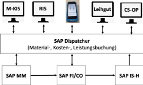 Grafische Darstellung eines SAP ERP Material Cockpits