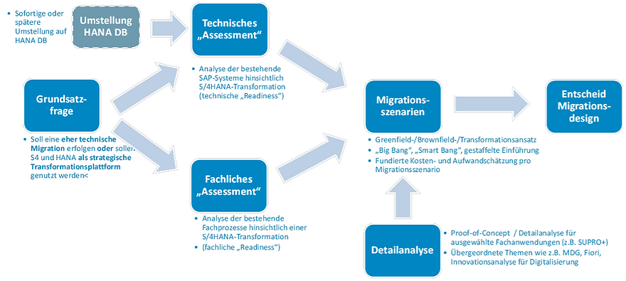 Grafische Darstellung von SAP S/4 HANA Transformation
